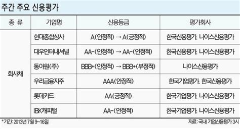 주간 신용평가 브리핑 현대상사 예멘 Lng 사업덕에 ‘긍정적 파이낸셜뉴스