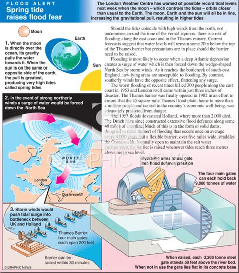 Flood risk warning in Thames estuary and Netherlands infographic