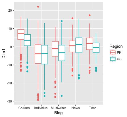 Creating A Grouped Box Plot From Csv In R Stack Overflow