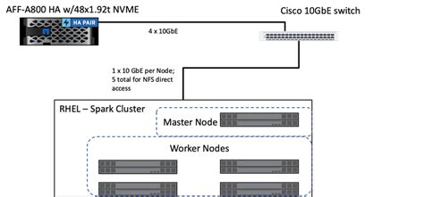 Informaci N General De Las Soluciones Spark De Netapp