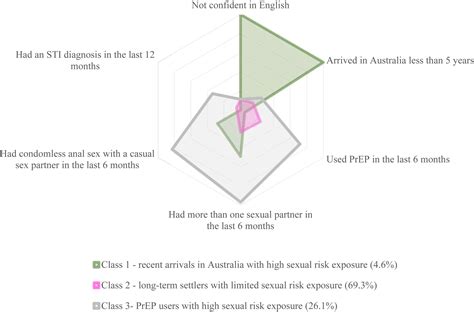 Factors Associated With Hiv Pre Exposure Prophylaxis Use Among Asian Men Who Have Sex With Men