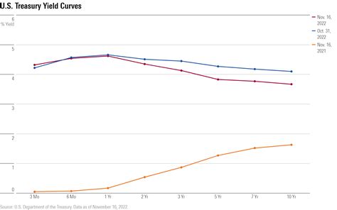 The US Treasury Yield Curve Recession Indicator is Flashing Red - Investing Passive