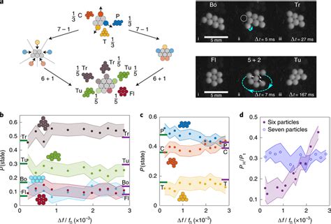 Seven Particle Cluster Assembly Ground State Statistics And Transition