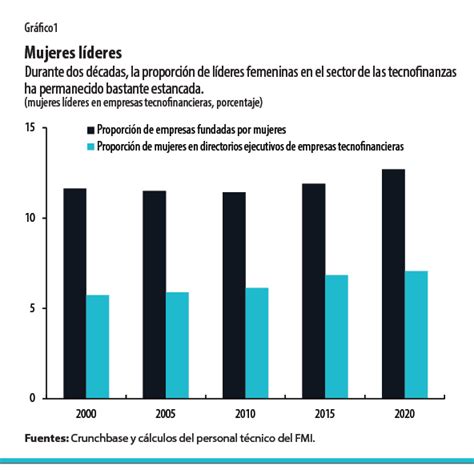 La Brecha Digital De Género Economis