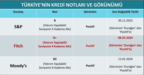 Fitch Türkiye nin kredi notunu yükseltti Haberler