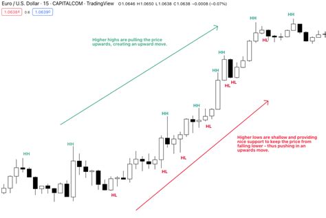 Higher Highs And Higher Lows The Complete Guide UPDATED