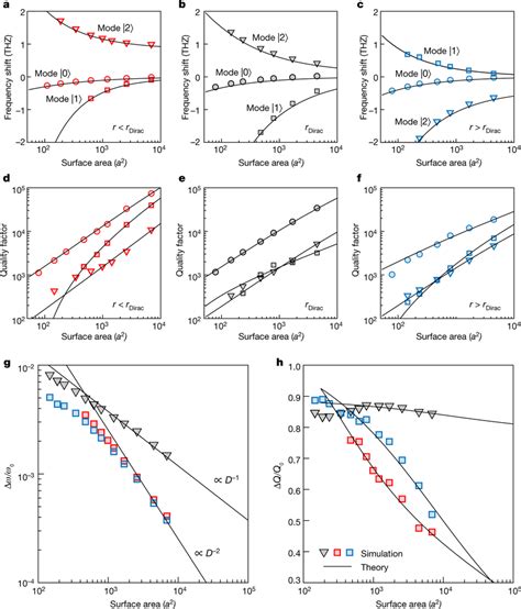 Complex Frequency Scaling Of Open Dirac Electromagnetic Cavities Ac