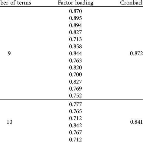 Results Of The Reliability And Validity Tests Download Scientific