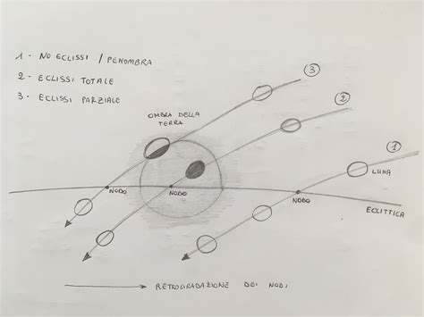 La Luna E I Suoi Moti Astronomia Sistema Solare