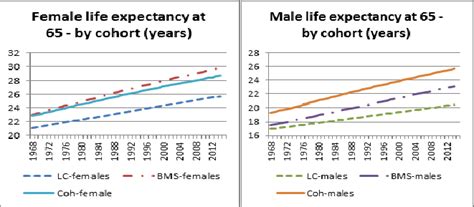 Life Expectancy Gap Between Males And Females Download Scientific