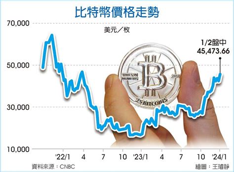 利多抬轎 比特幣衝上45萬美元 國際 旺得富理財網