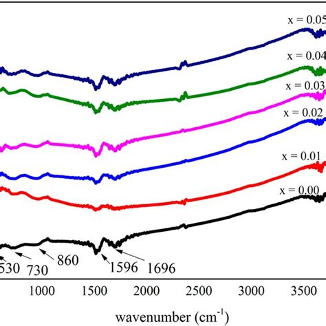 Fourier Transforms Infrared Ftir Spectroscopy Of Pure And Doped Pb