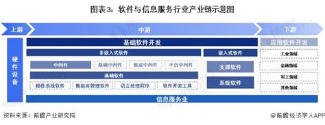 2023年中国战略性新兴产业之——软件与信息服务产业全景图谱附供需规模、区域布局、企业布局和技术体系等行业研究报告 前瞻网