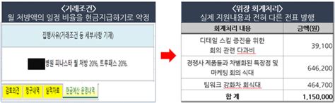 Jw중외제약 ‘보물지도 만들어 70억원 불법 리베이트