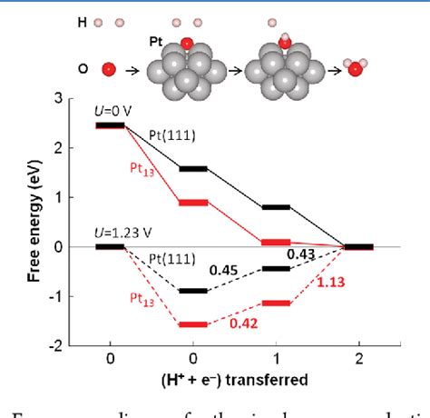 Figure From Mechanisms Of The Oxygen Reduction Reaction On Defective