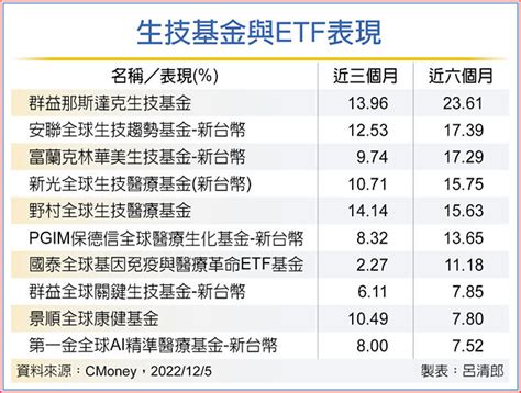 生醫商機 生技etf一次網羅 投資理財 工商時報