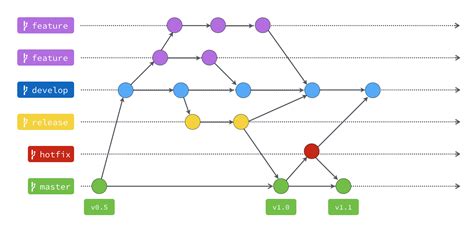 Git Flow 是什麼？為什麼需要這種東西？ 為你自己學 Git 高見龍