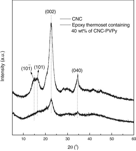 Xrd Curves Of Pristine Cncs And Nanocomposite Containing 40 Wt Of