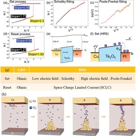 Analysis Of The Conduction Mechanism Schematic Illustrations Of The