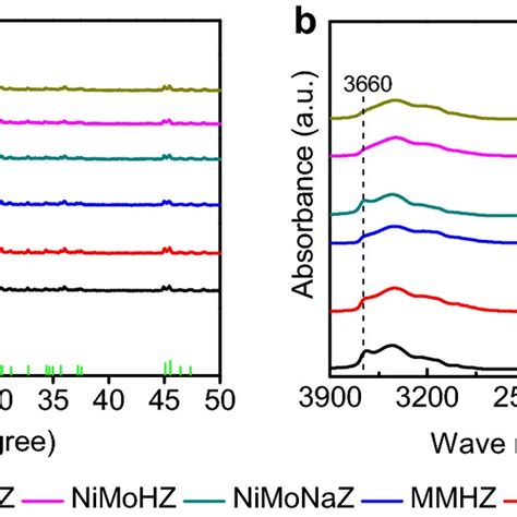 Xrd A And Ftir B Spectra Of Different Supports And Corresponding