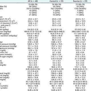 Demographic Clinical And Biochemical Data Of The Study Groups