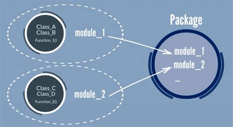 What Are Python Modules And Packages 360digitmg