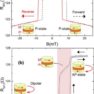 A Measurement Schematic To Read The Resistance Of The Mtj As A