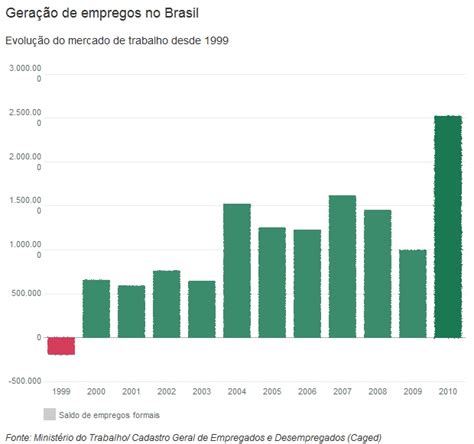 BRASIL BATE RECORDE DE GERAÇÃO DE EMPREGOS