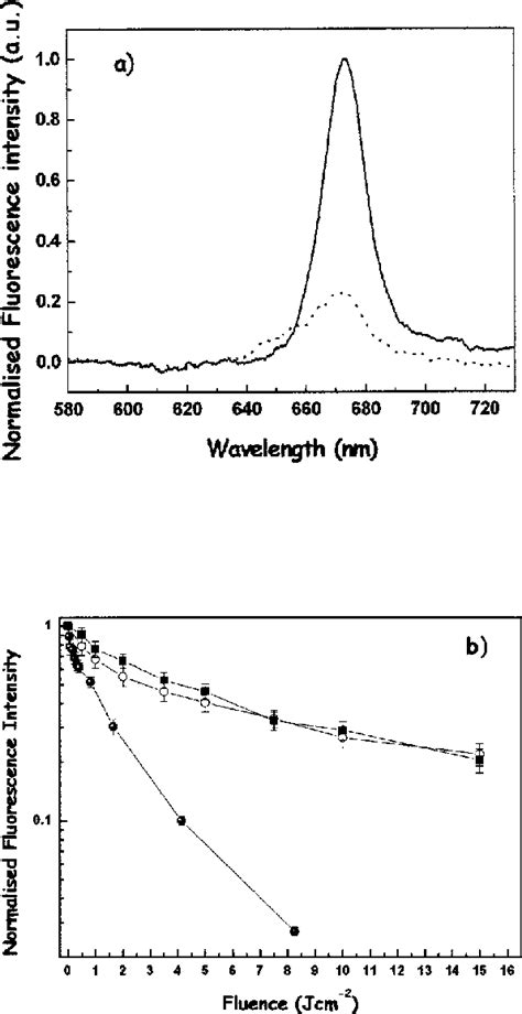 A Emission Spectrum Of Ppp Loaded PAM 212 Cells Before Irradiation