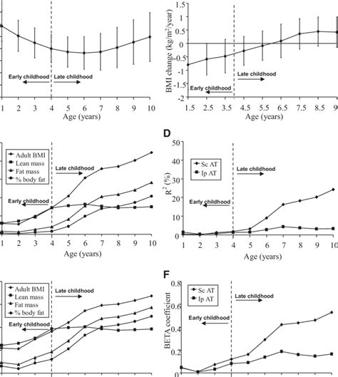 Childhood BMI and variance in body composition and fat variables (BMI ...