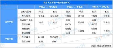 数字人民币双离线探讨 断网断电能保证支付吗？财经头条