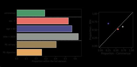 Variables Of The Combined Dataset A Proportion Of Commensal Download Scientific Diagram