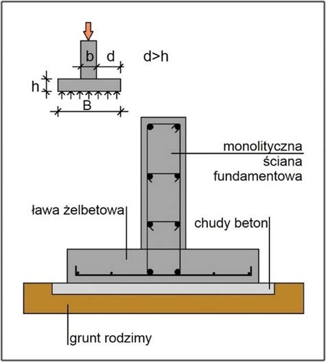 Czym ławy betonowe różnią się od żelbetowych Pewny Cement