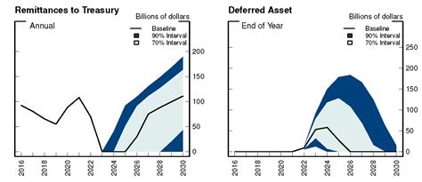 The Fed An Analysis Of The Interest Rate Risk Of The Federal Reserve