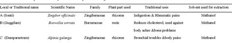 Table 1 From Screening Of The Antimicrobial Synergy Of Some Medicinal