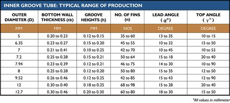 Copper Tubes Mettube