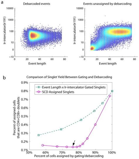 Palladium Based Mass Tag Cell Barcoding With A Doublet Filtering Scheme