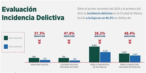 De 2019 A 2021 Los Delitos De Alto Impacto En La Cdmx Se Redujeron Casi A La Mitad Quinto Poder