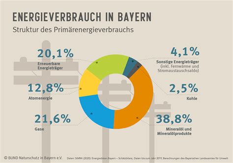 Erneuerbare Energien Bayern BUND Naturschutz