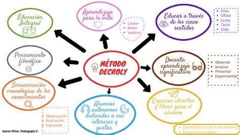 Método Decroly