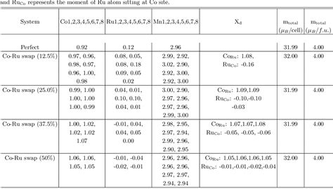 Table Iii From Half Metallic Ferromagnetism And Ru Induced Localization