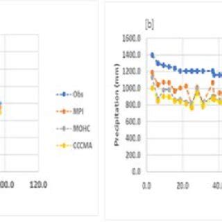 Precipitation Distribution Curves For Observed And