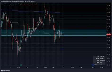 Nasdaq Sblk Chart Image By Darkroast Tradingview