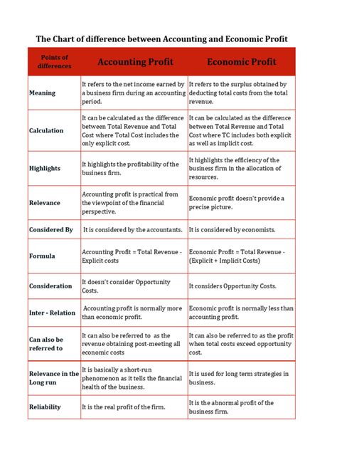 The Chart of Difference Between Accounting and Economic Profit Min | PDF