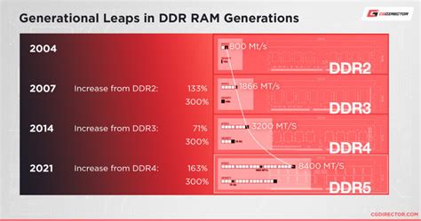 Types Of Ram An Overview Guide To Pc Memory