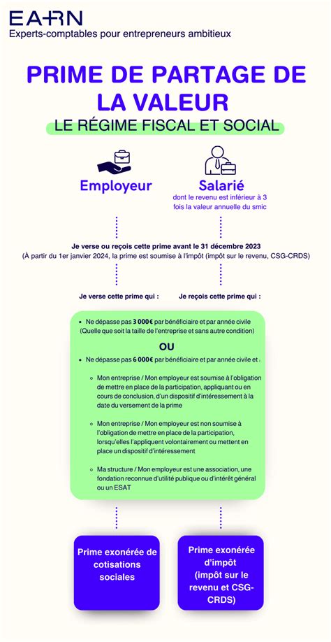 Modèle Décision Unilatérale Prime De Partage De La Valeur 2022