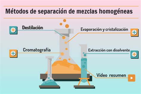 Separación Mezclas Homogéneas