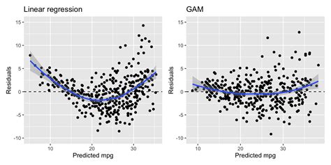 Chapter 22 Generalized Additive Models GAM DS 6030 Statistical