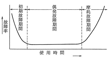 バスタブ曲線（故障率曲線） - 日本のものづくり～品質管理、生産管理、設備保全の解説 匠の知恵