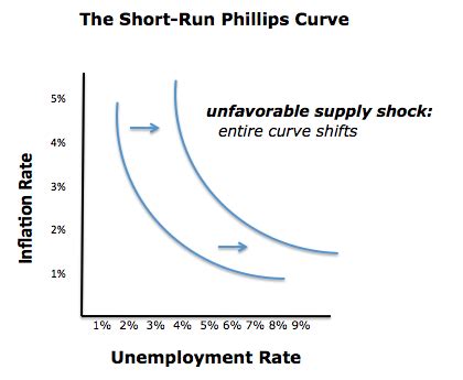 Phillips Curve | Shifts, Short Run Graph & Recession - Lesson | Study.com